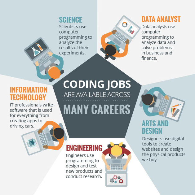 AfDB, Rockefeller Foundation, Microsoft, Facebook Launch Coding for Employment Program