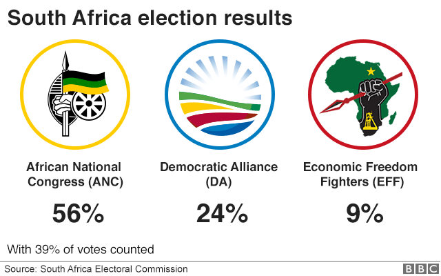 Ruling ANC leading as South Africa votes counted