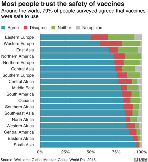 Africans lead in trust of vaccines