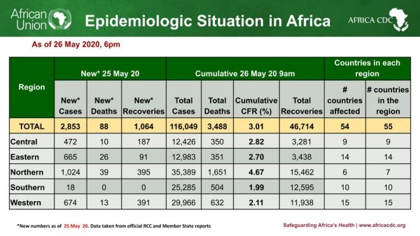 54 African Countries report 116,049 cases, 3,488 deaths, 46, 714 COVID recoveries